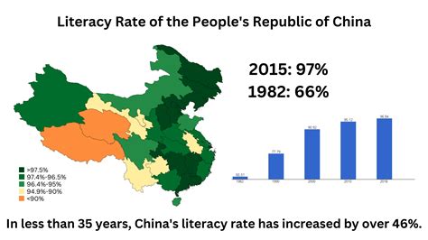 what percentage of people over 15 are literate in china